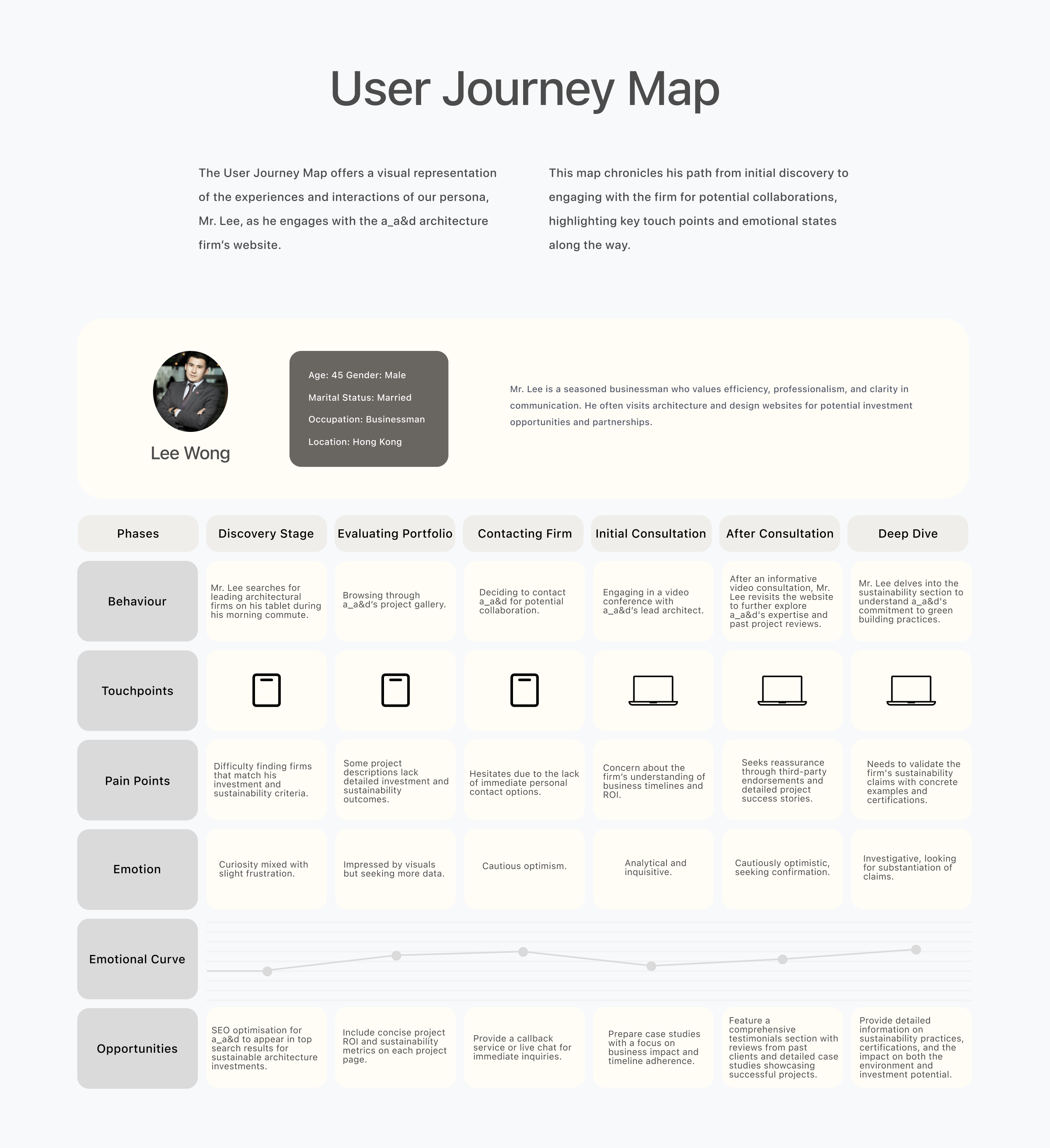 UX Case Study a_a&d User Journey Map