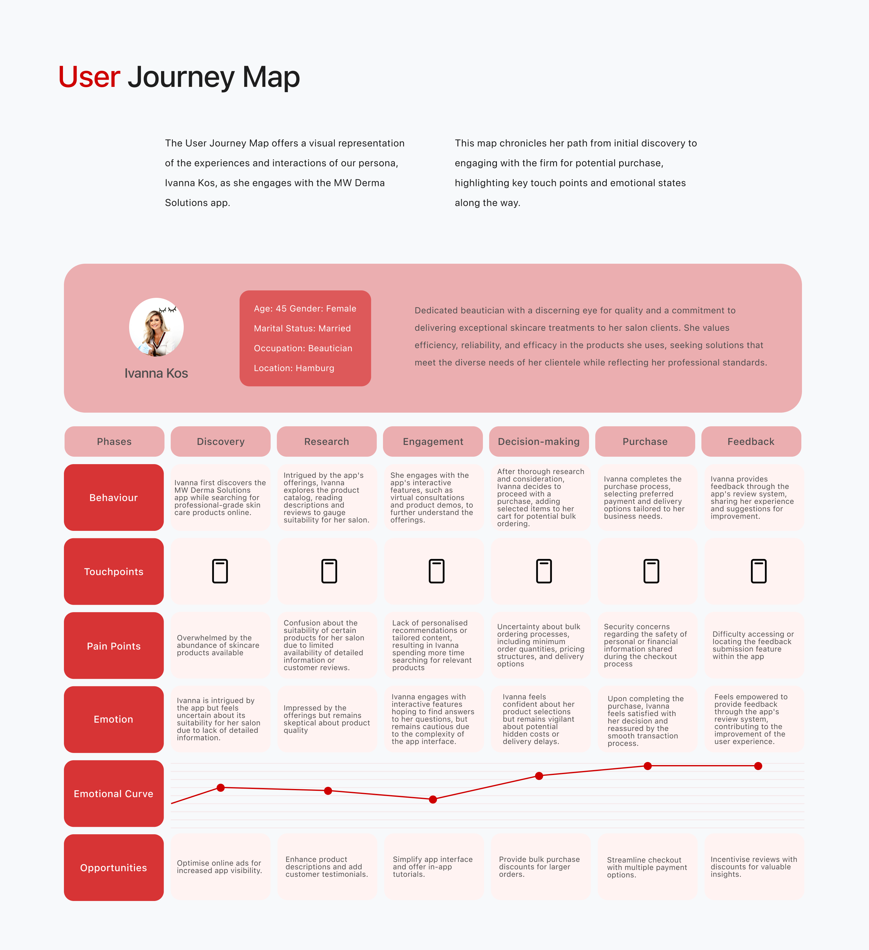 User Journey Maps UX Desing Case Study MW Derma Solutions by Carsten Warga